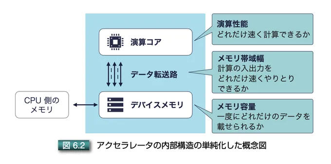 本書の分散学習の章。GPU と分散学習について図を交えて解説している